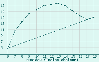 Courbe de l'humidex pour Cankiri