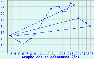 Courbe de tempratures pour Amur (79)