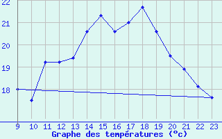 Courbe de tempratures pour Pau (64)