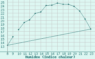 Courbe de l'humidex pour Grandfresnoy (60)