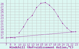 Courbe du refroidissement olien pour Colmar-Ouest (68)