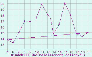 Courbe du refroidissement olien pour Burgos (Esp)