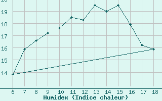 Courbe de l'humidex pour Anamur