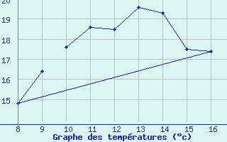 Courbe de tempratures pour le bateau AMOUK03