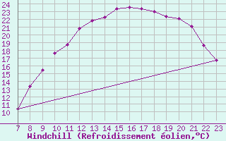 Courbe du refroidissement olien pour Valence d