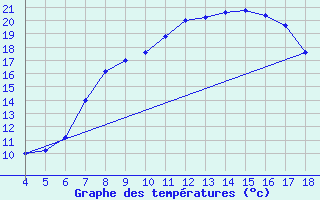 Courbe de tempratures pour Piacenza