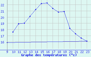 Courbe de tempratures pour Lagny-sur-Marne (77)