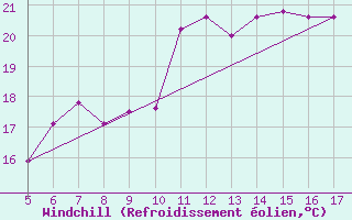 Courbe du refroidissement olien pour Capo Caccia
