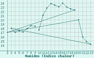 Courbe de l'humidex pour Crest (26)