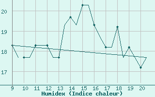 Courbe de l'humidex pour Donegal