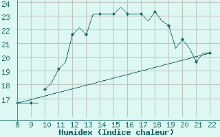 Courbe de l'humidex pour Cascais