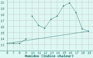 Courbe de l'humidex pour M. Calamita