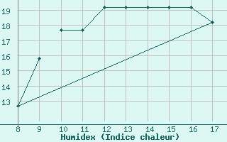 Courbe de l'humidex pour Albenga