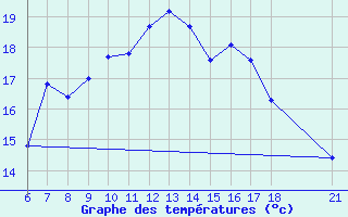 Courbe de tempratures pour Iskenderun