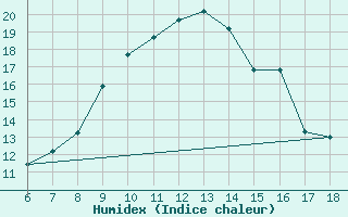 Courbe de l'humidex pour Ferrara