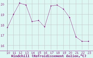 Courbe du refroidissement olien pour Izegem (Be)