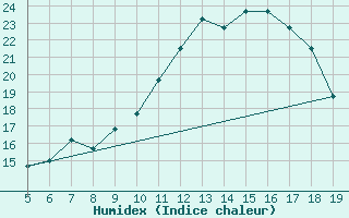 Courbe de l'humidex pour Burgos (Esp)