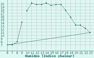 Courbe de l'humidex pour Ovar / Maceda