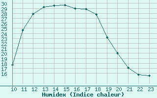 Courbe de l'humidex pour Herbault (41)