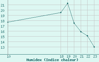 Courbe de l'humidex pour Marquise (62)