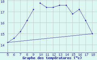 Courbe de tempratures pour Capo Frasca