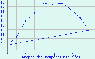 Courbe de tempratures pour Inebolu