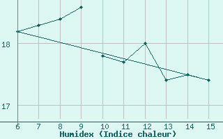 Courbe de l'humidex pour Kas