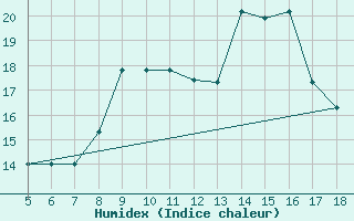 Courbe de l'humidex pour M. Calamita