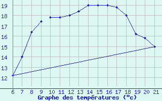 Courbe de tempratures pour Capo Carbonara