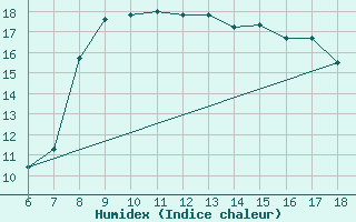 Courbe de l'humidex pour Pantelleria