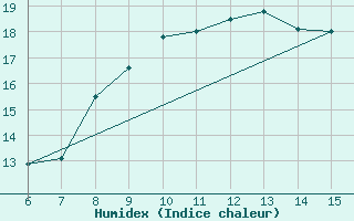 Courbe de l'humidex pour Yesilirmak