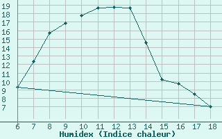 Courbe de l'humidex pour Igdir