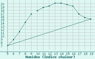 Courbe de l'humidex pour Viterbo