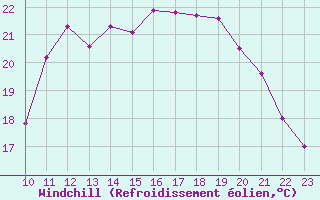 Courbe du refroidissement olien pour Le Talut - Belle-Ile (56)