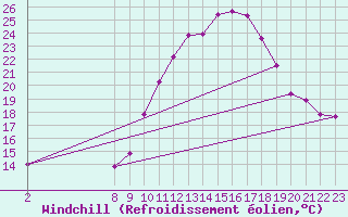 Courbe du refroidissement olien pour Variscourt (02)