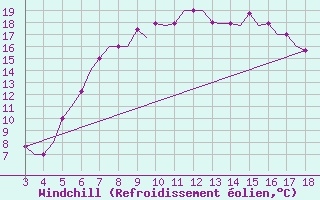 Courbe du refroidissement olien pour Chrysoupoli Airport