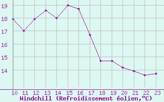 Courbe du refroidissement olien pour Krangede