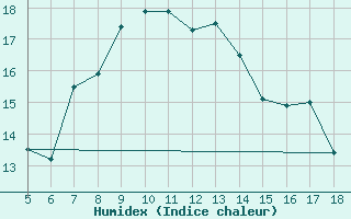 Courbe de l'humidex pour Capo Frasca