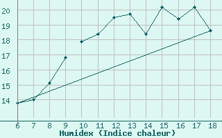 Courbe de l'humidex pour Cap Mele (It)