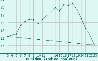 Courbe de l'humidex pour Jomfruland Fyr