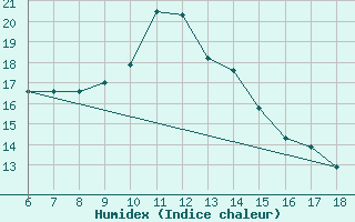 Courbe de l'humidex pour Igdir