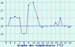 Courbe de tempratures pour Chrysoupoli Airport