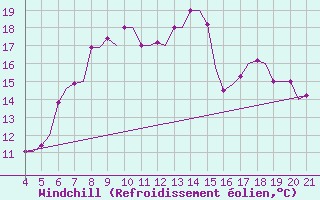 Courbe du refroidissement olien pour Mytilini Airport