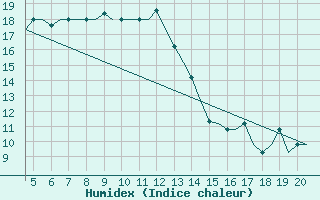 Courbe de l'humidex pour San Sebastian (Esp)