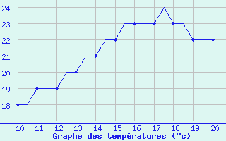 Courbe de tempratures pour Staverton Private