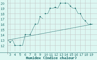 Courbe de l'humidex pour Alexandroupoli Airport