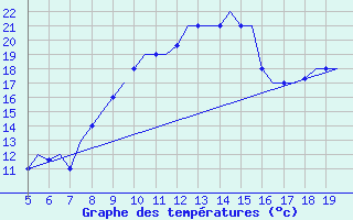 Courbe de tempratures pour Valladolid / Villanubla