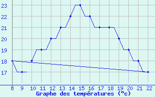 Courbe de tempratures pour Cascais