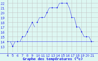 Courbe de tempratures pour Kursk