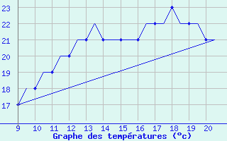 Courbe de tempratures pour Staverton Private